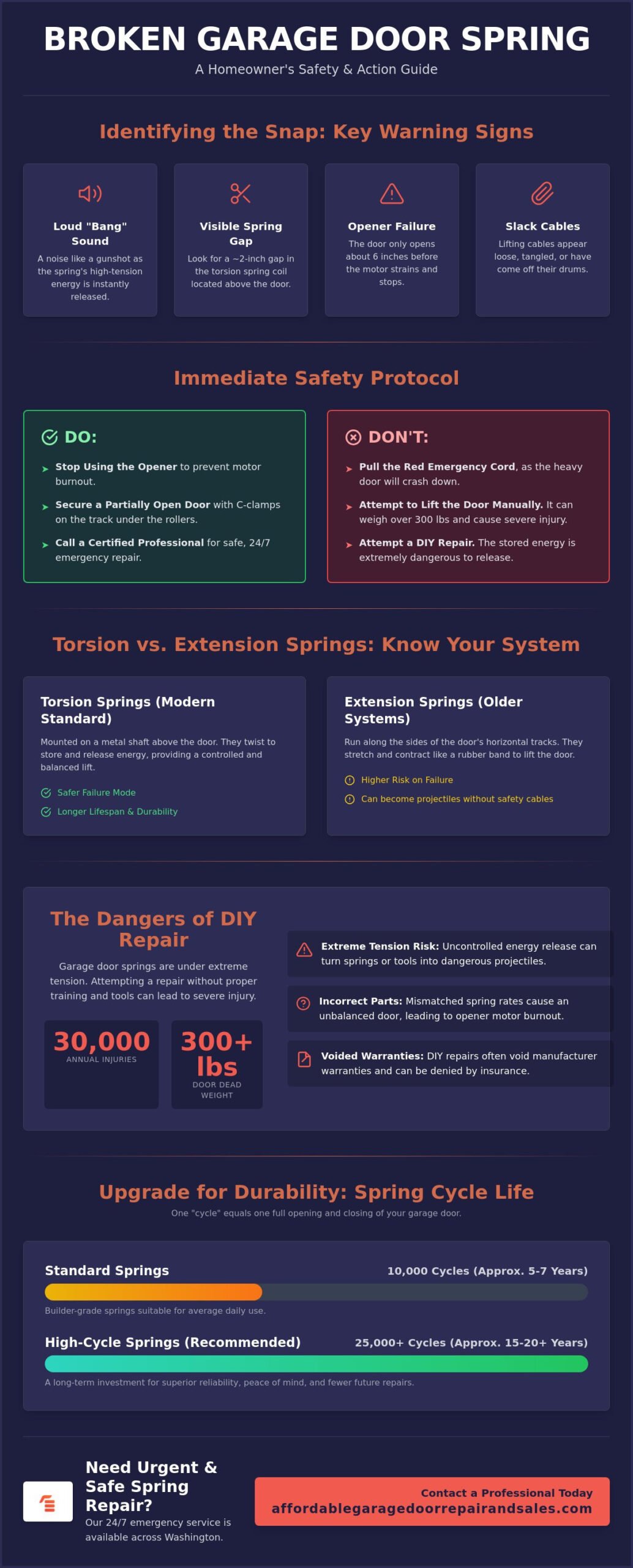 Broken Garage Door Spring Repair in Everett & Across Washington: A Safety-First Guide