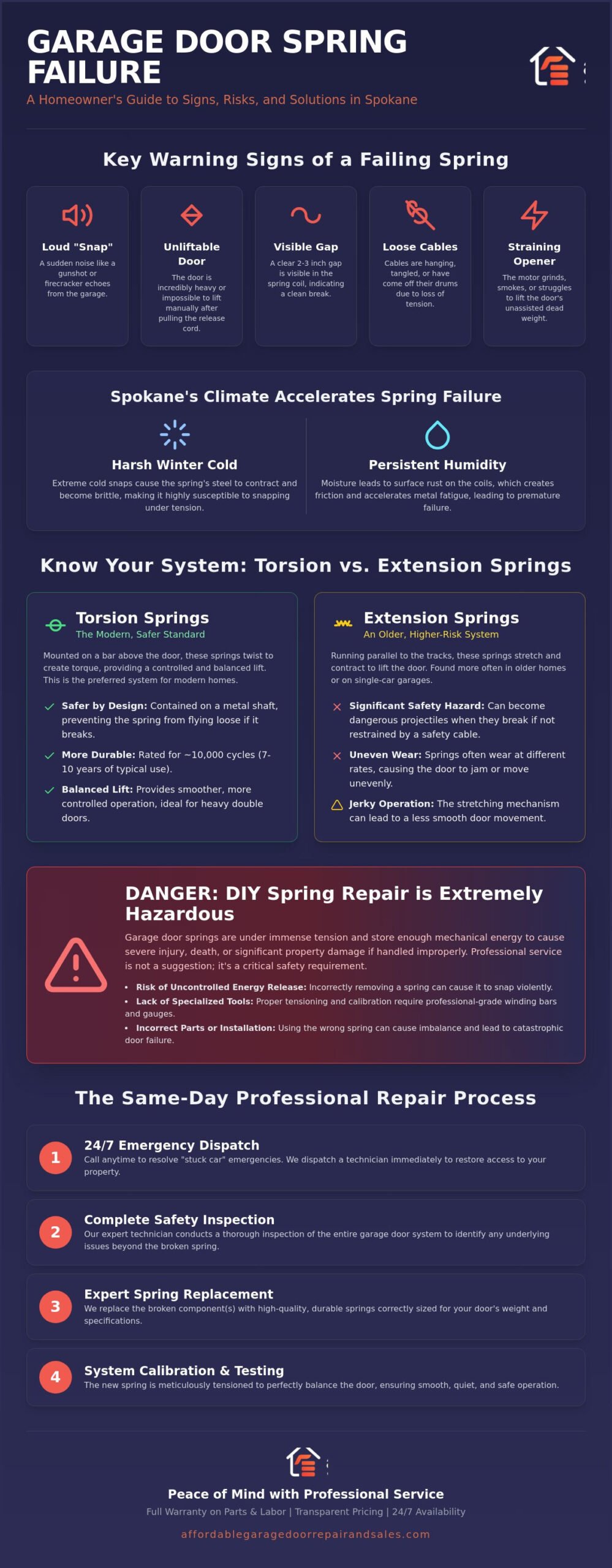 Broken Garage Door Spring Repair in Spokane: 24/7 Emergency Service