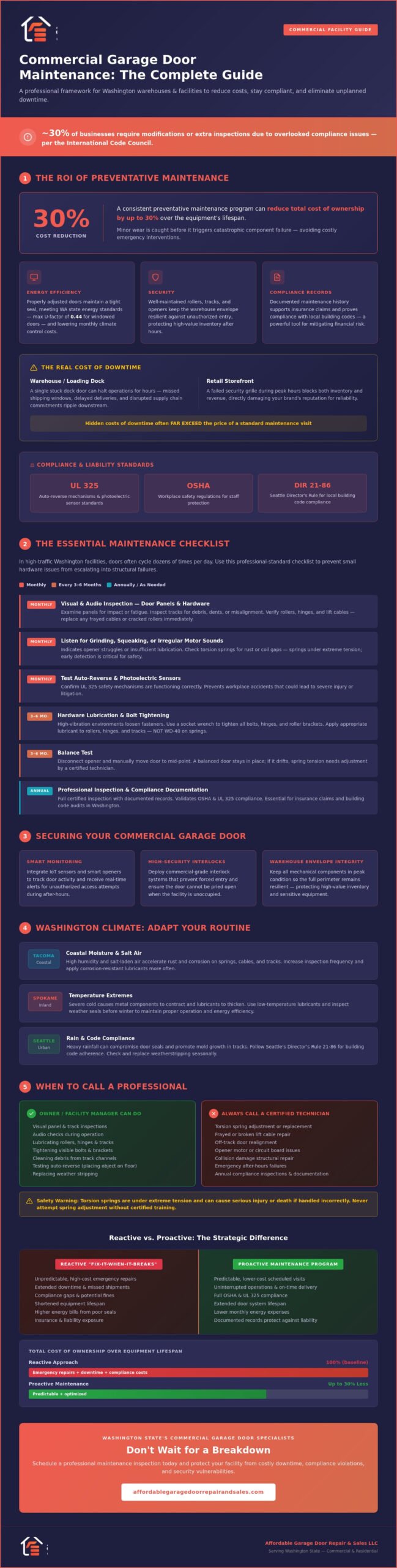 Commercial Garage Door Maintenance: The Ultimate Guide for Washington Businesses in 2026 1 Commercial Garage Door Maintenance: The Ultimate Guide for Washington Businesses in 2026