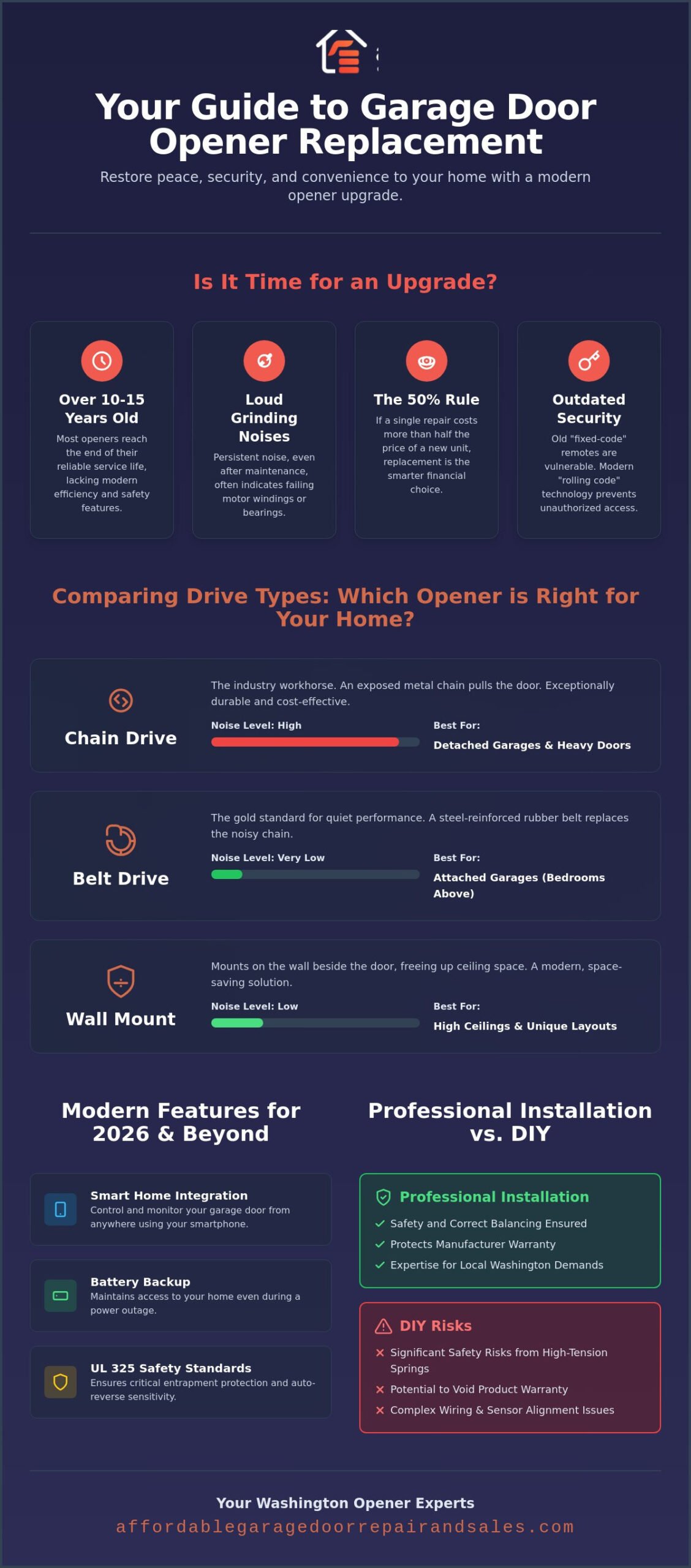 Garage Door Opener Replacement: The Complete 2026 Homeowner’s Buying Guide