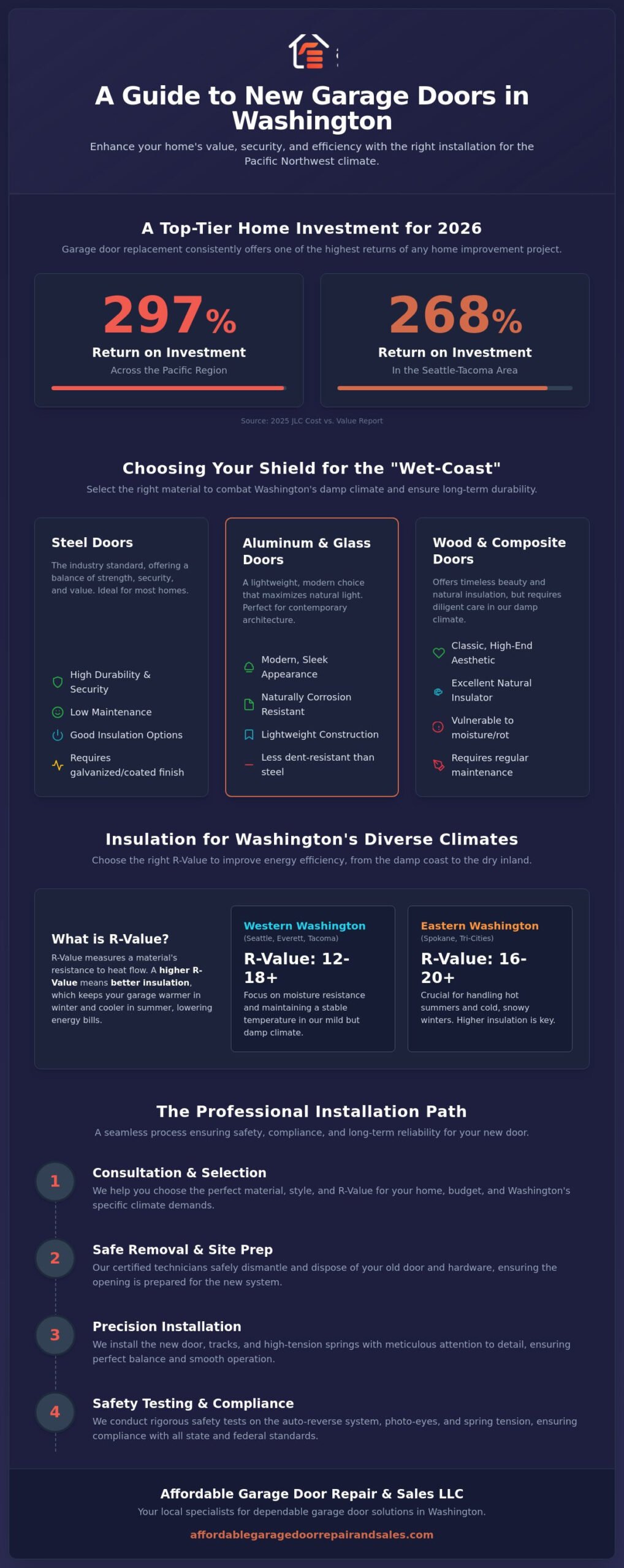 New Garage Door Installation in Washington: The 2026 Homeowner’s Buying Guide