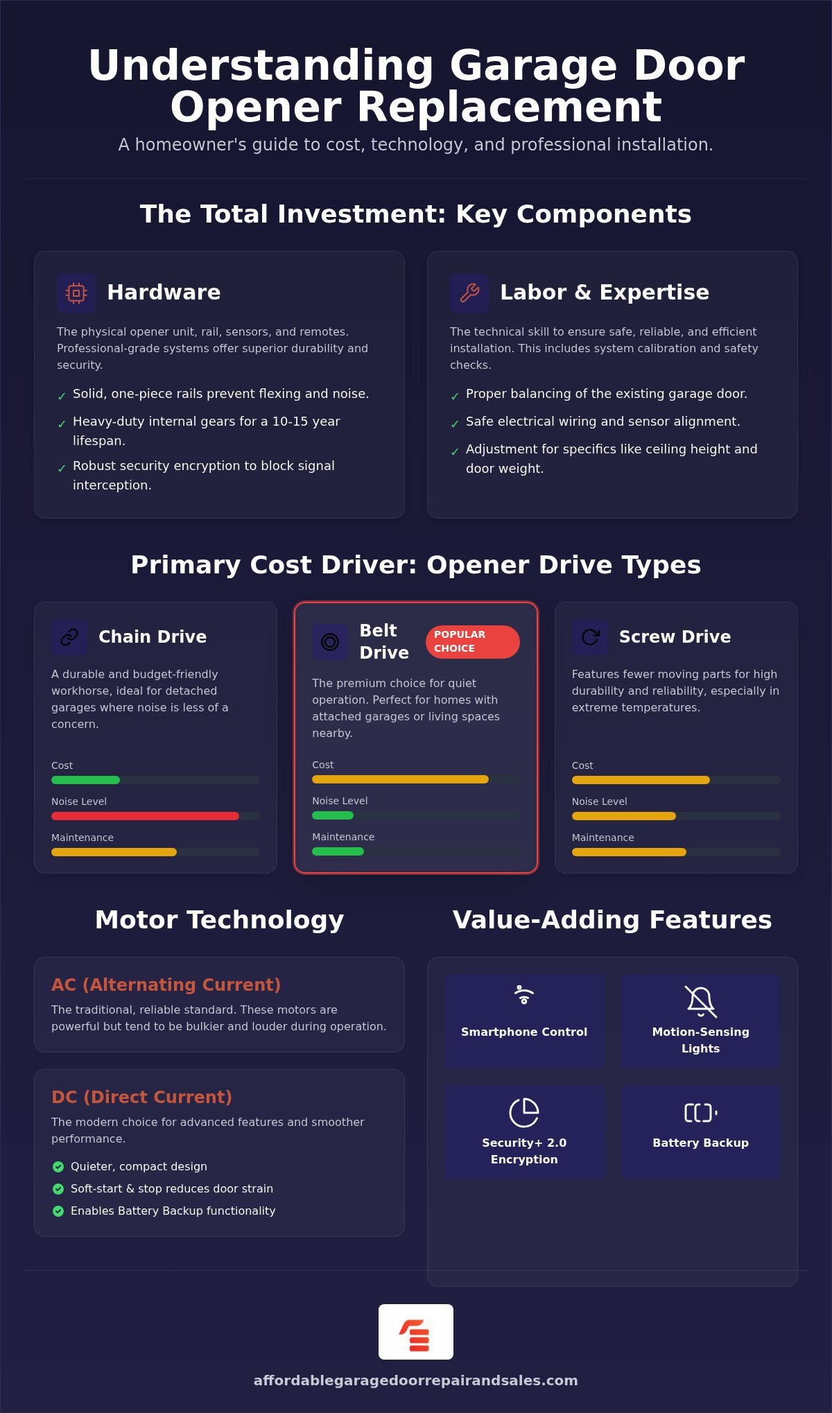 2026 Garage Door Opener Replacement Costs in Washington