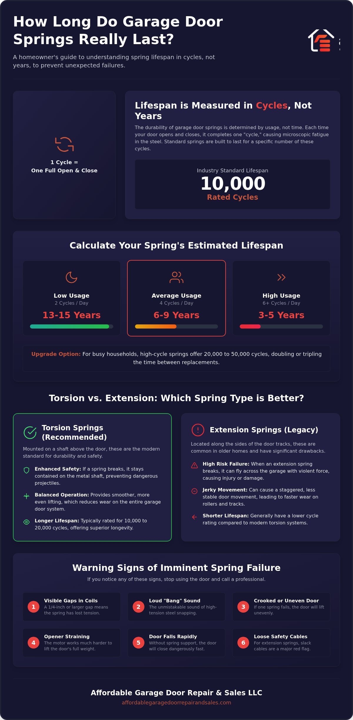 How Long Do Garage Door Springs Last? A 2026 Homeowner’s Guide 1 How Long Do Garage Door Springs Last? A 2026 Homeowner’s Guide