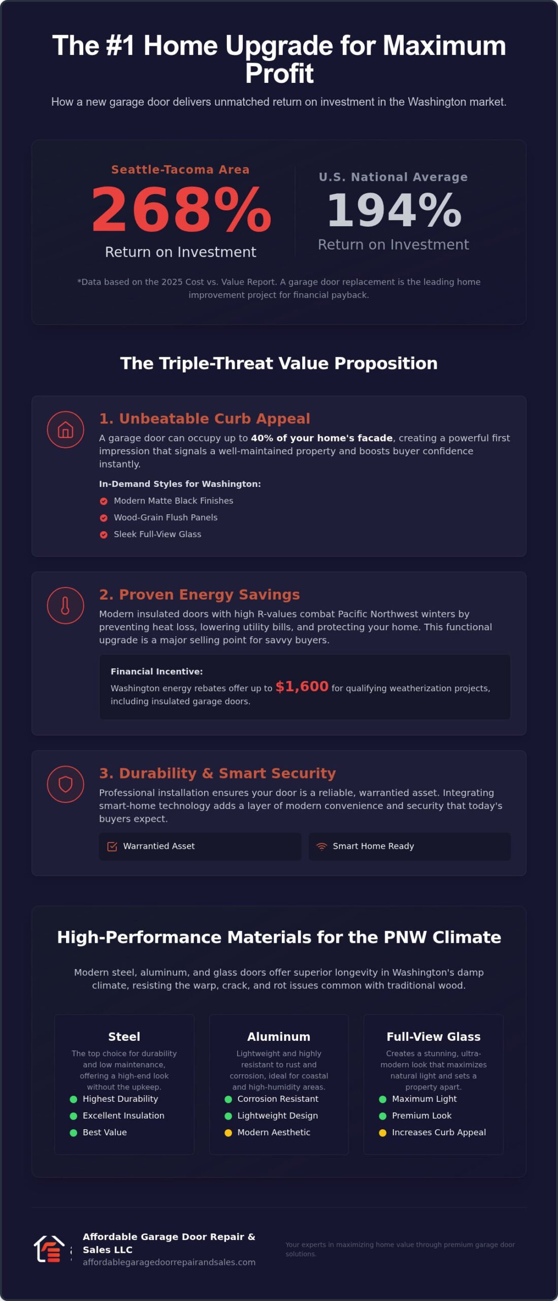Maximum ROI: Is a New Garage Door the Best Home Investment in 2026?