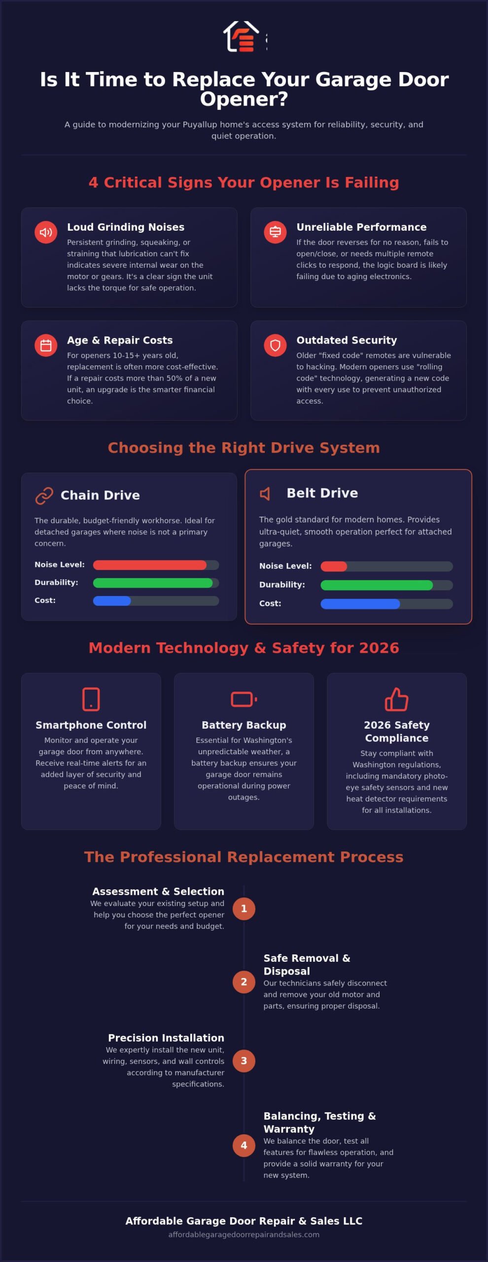 Reliable Garage Door Opener Replacement in Puyallup: The 2026 Homeowner’s Guide