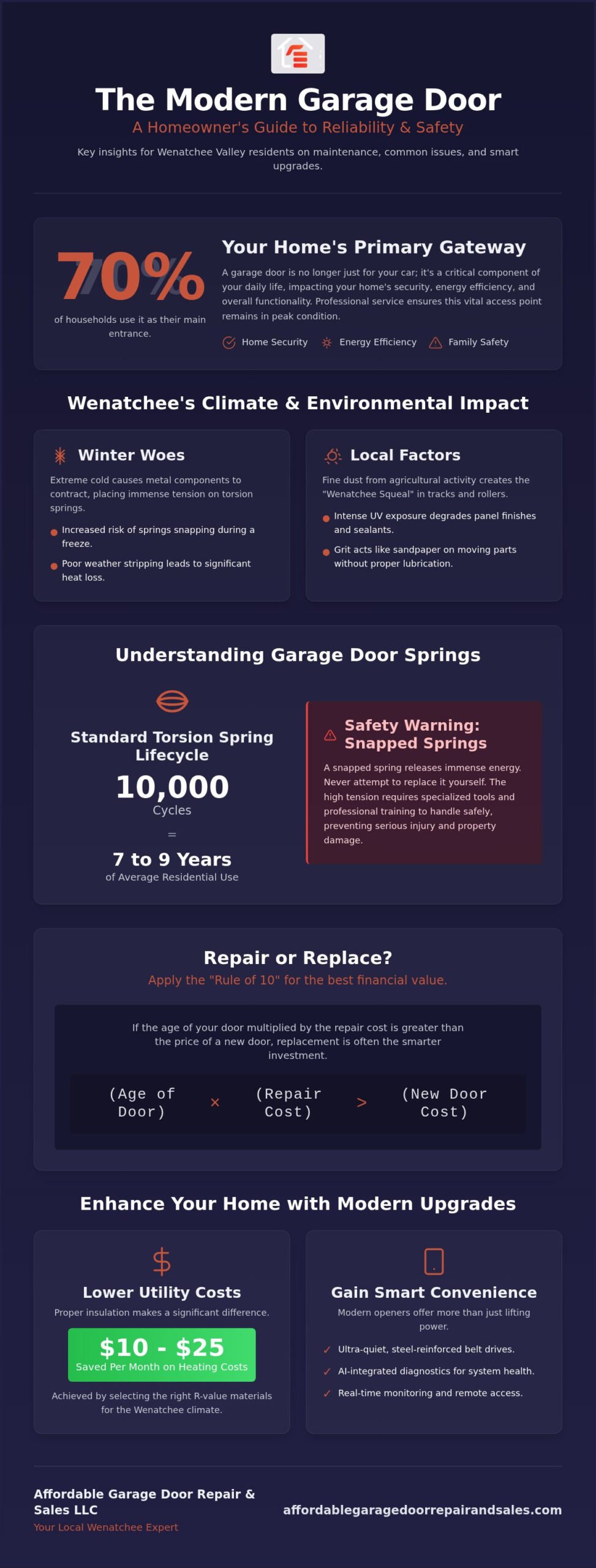 Expert Residential Garage Door Service in Wenatchee: The 2026 Homeowner’s Guide
