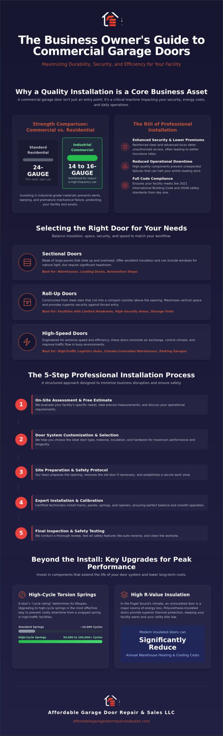 Commercial Garage Door Installation in Puyallup: The Complete 2026 Business Guide