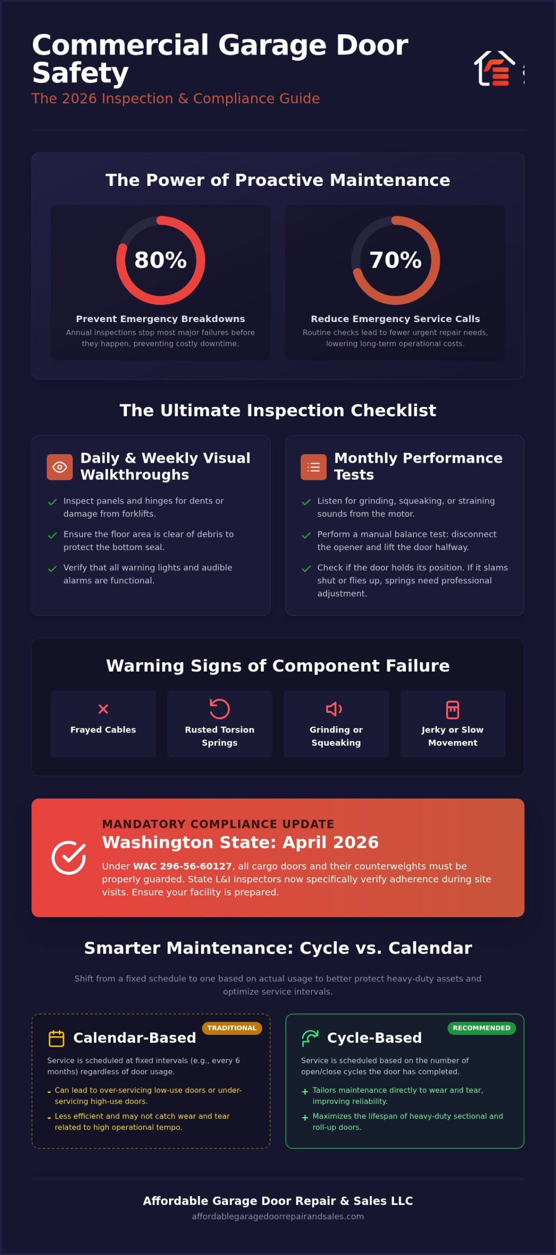 Commercial Garage Door Safety Inspection: The 2026 Compliance Guide 1 Commercial Garage Door Safety Inspection: The 2026 Compliance Guide
